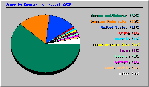 Usage by Country for August 2026