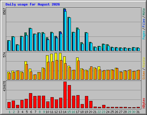 Daily usage for August 2026